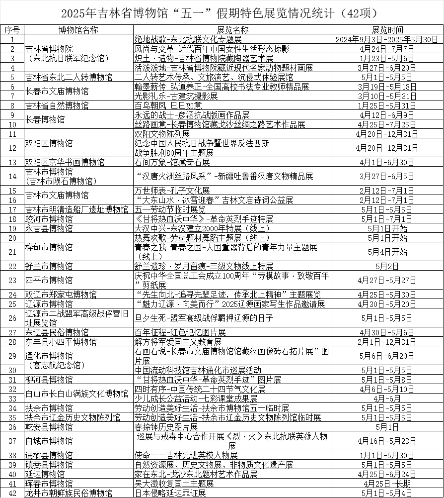 “五一”假期，吉林省博物馆特色展览绘就历史画卷